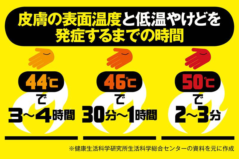低温やけどを発症するまでの時間